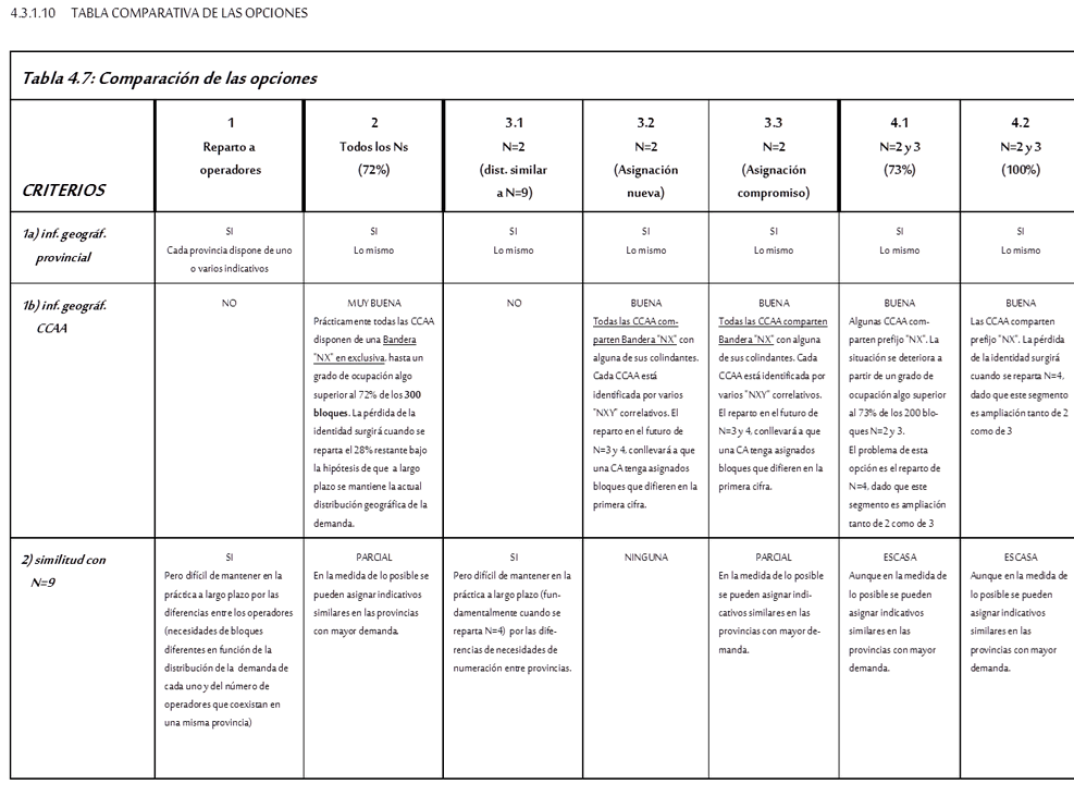 Study on the Public Numbering Space