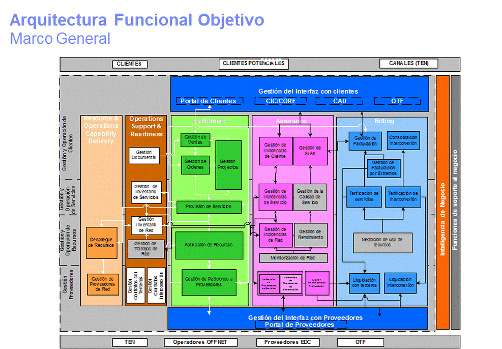 New systems architecture and system plan