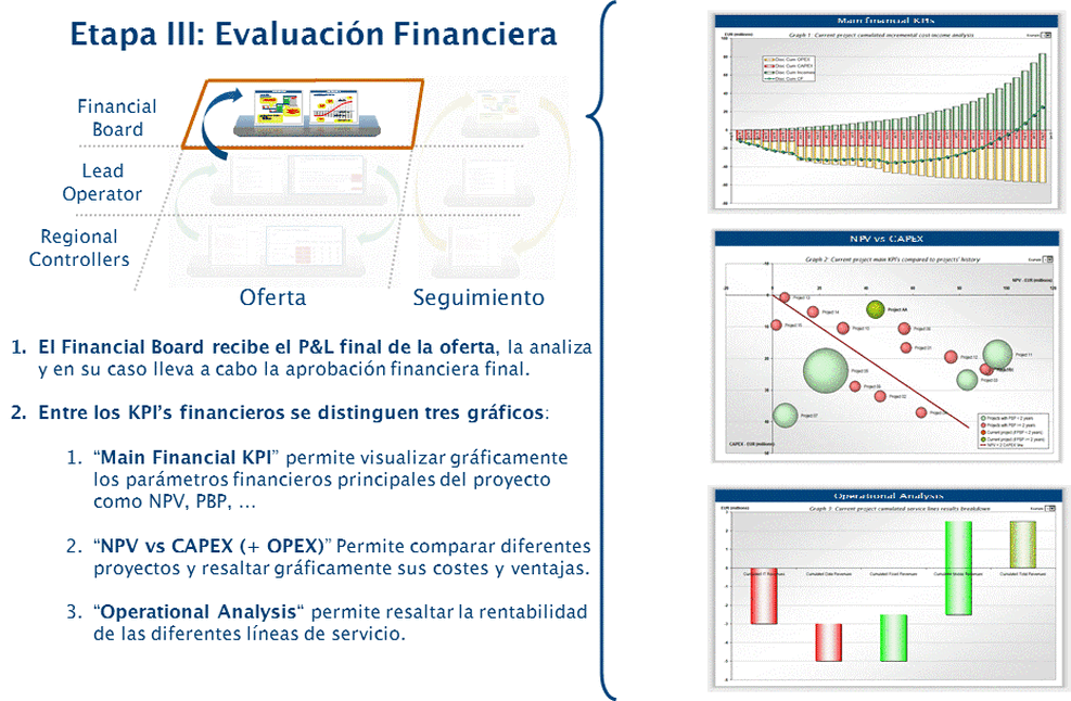 Profitability analysis of customer proposals