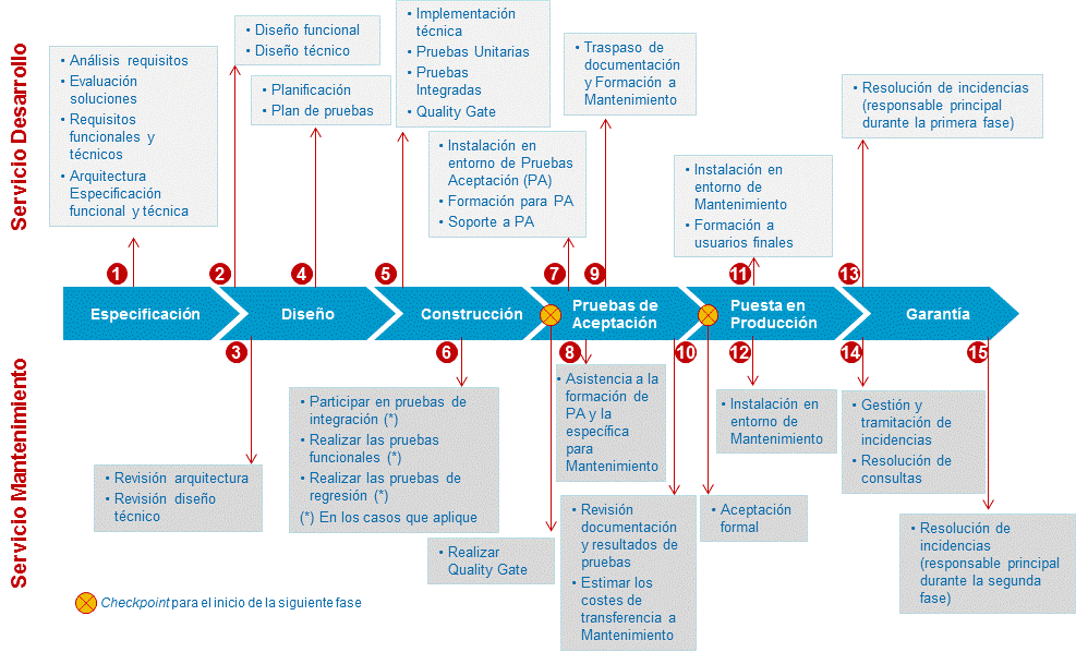 Nuevo modelo de externalización TI