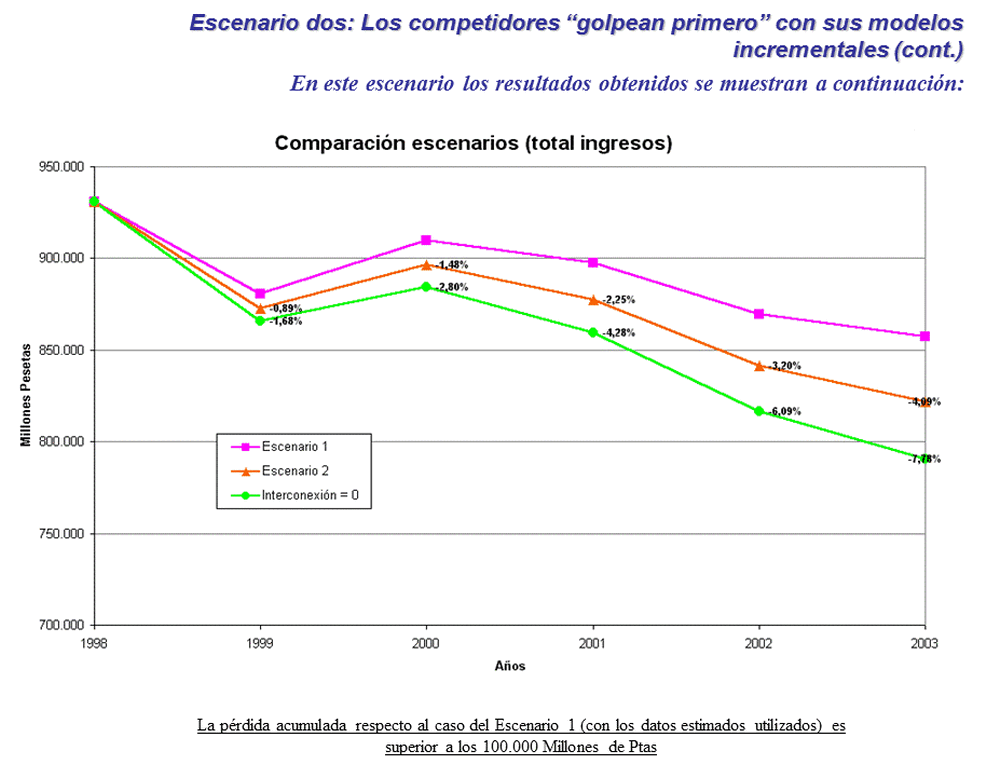 Incremental costs model impact analysis