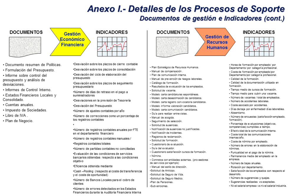 Operating and support processes map