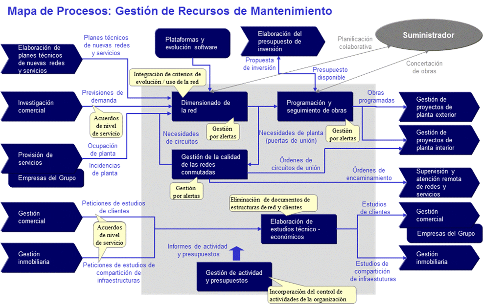 Network maintenance processes reengineering