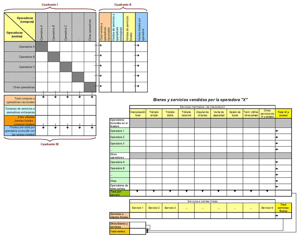 Input-output model for telecommunications sector