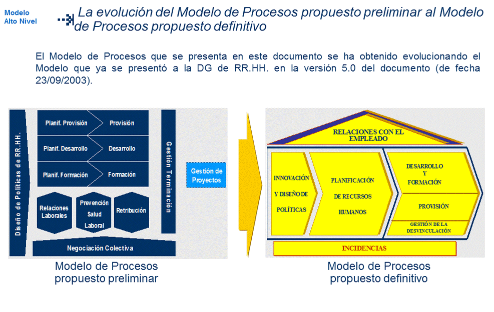 Human resources process reengineering